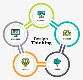 Design Thinking, HD Png Download, Transparent PNG