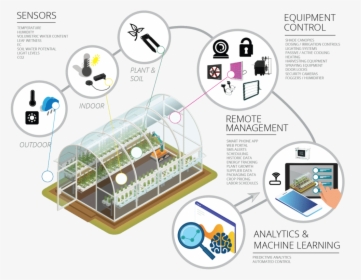 Smart Greenhouse Overview - Smart Green House, HD Png Download, Transparent PNG