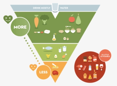The Flemish Institute For Healthy Living Of Belgium - Belgium Food Triangle, HD Png Download, Transparent PNG