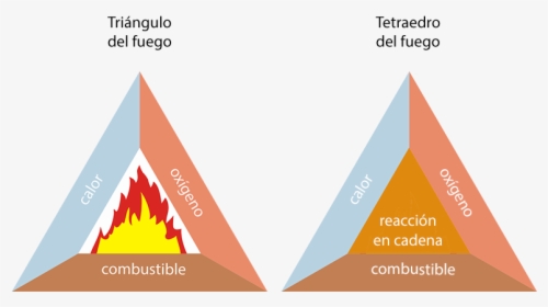 Fire Triangle Diagram, HD Png Download, Transparent PNG