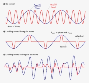Natural Frequency Waves, HD Png Download, Transparent PNG