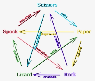 Rules Of Rock Paper Scissors Lizard Spock, HD Png Download, Transparent PNG