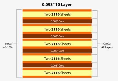 Multilayer Printed Circuit Board - 10 Layer Pcb Stackup, HD Png Download, Transparent PNG