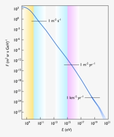 Cosmic Ray Energy Distribution, HD Png Download, Transparent PNG