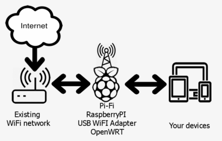 Connect The Raspberrypi To The Existing Network, HD Png Download, Transparent PNG