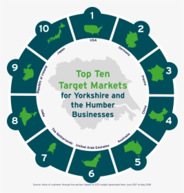 Top Ten Target Markets For Yorkshire And The Humber - Plan Do Check Act Iso 27001, HD Png Download, Transparent PNG