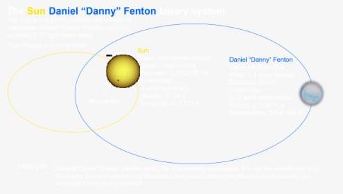 The Sun-daniel Danny - Circle, HD Png Download, Transparent PNG