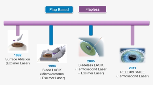 Evolution Of Lasik - Types Of Lasik Surgery, HD Png Download, Transparent PNG