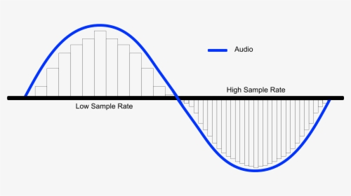 Sample Rate Infographic By Mastering The Mix - Audio Sample Rate, HD Png Download, Transparent PNG