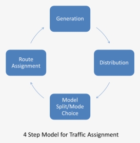 4 Step Model For Traffic Assignment - 4 Step Model Transportation Pdf, HD Png Download, Transparent PNG