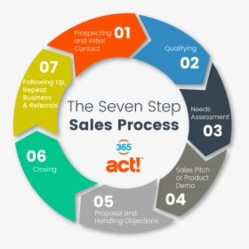 The Seven Step Sales Process - Sales Cycle Stages, HD Png Download, Transparent PNG