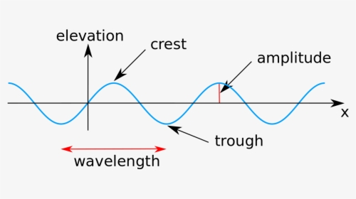 Properties Of A Wave, HD Png Download, Transparent PNG