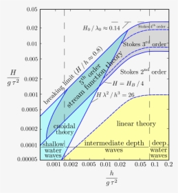 Applicability Of Wave Theories, HD Png Download, Transparent PNG