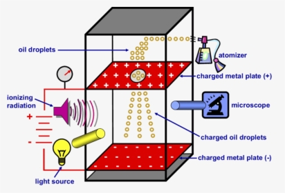 Transparent Oil Drop Clipart - Millikan Oil Drop Experiment Diagram, HD Png Download, Transparent PNG