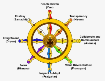 Agile Nirvana Eightfold - Nirvana 8 Fold Path, HD Png Download, Transparent PNG