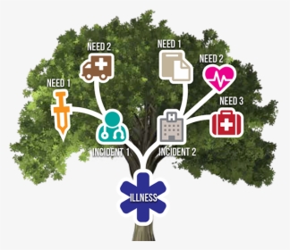 Illness Tree - Tree, HD Png Download, Transparent PNG