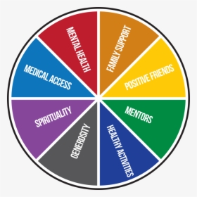 Sos Wheel - Sources Of Strength Wheel, HD Png Download, Transparent PNG