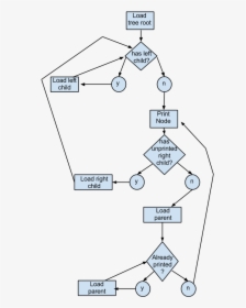 Binary Tree Sort - Binary Search Tree Flowchart, HD Png Download, Transparent PNG