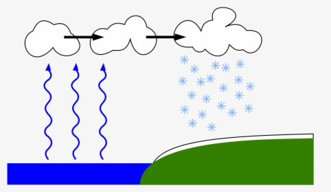 Lake Derived Snow - Lake Effect Snow, HD Png Download, Transparent PNG