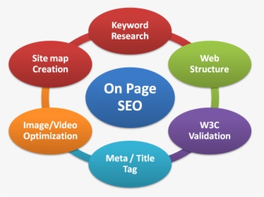  on-page Seo - Seo On Page Optimization, HD Png Download, Transparent PNG