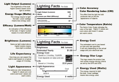 Light Facts - Led Bulb Light Scale, HD Png Download, Transparent PNG