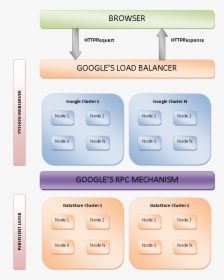 Google App Engine Archi - Architecture Of Google App Engine, HD Png Download, Transparent PNG