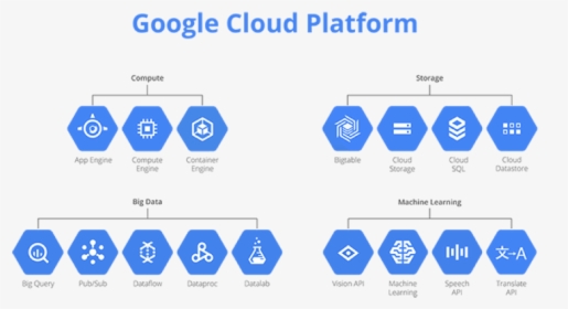 Google Cloud Platform Stack, HD Png Download, Transparent PNG
