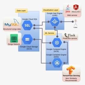 Google Cloud Architecture Tensorflow - Mysql, HD Png Download, Transparent PNG