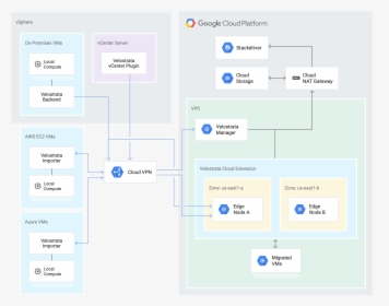 Migrate For Compute Engine Architecture, Showing All - Aws Api Gateway And Google Cloud App Engine, HD Png Download, Transparent PNG