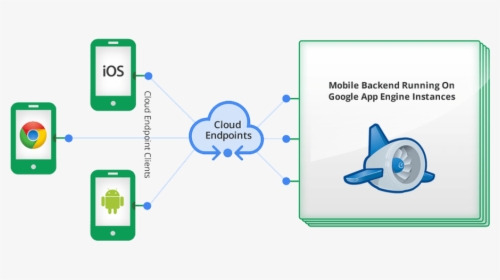 Google Cloud Endpoints - Sample App Backend Cloud, HD Png Download, Transparent PNG
