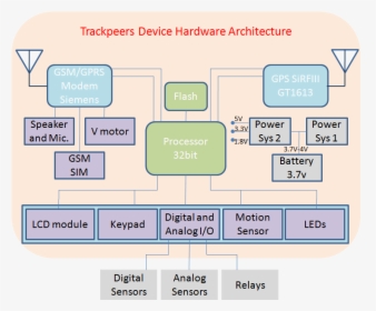 Gps Tracker Hardware Architecture - Architecture Of File Tracking System, HD Png Download, Transparent PNG