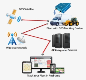 Gps Tracking System Png Hd - Gps Tracking Device Png, Transparent Png, Transparent PNG