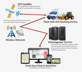 Vehicle Satellite Based Tracking Systems, HD Png Download, Transparent PNG