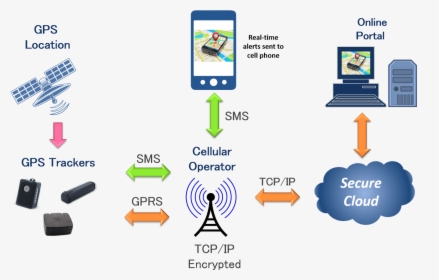 Gps Technology Explaination - Gps System, HD Png Download, Transparent PNG