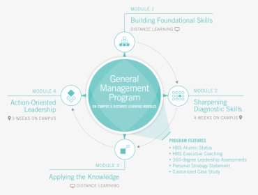 General Management Program - Circle, HD Png Download, Transparent PNG