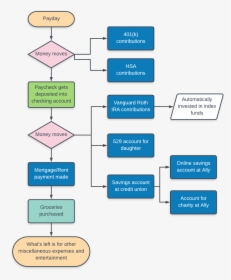 For Those Who Hate Budgeting, Try Reverse Budgeting - 30 Day Readmission Flow Chart Cms, HD Png Download, Transparent PNG