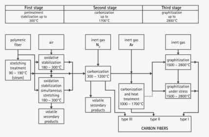 Carbon Fiber Process, HD Png Download, Transparent PNG