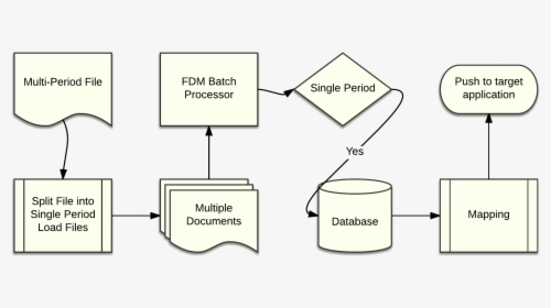 Fdmee Multi-period Load Flow Diagram - Circle, HD Png Download, Transparent PNG
