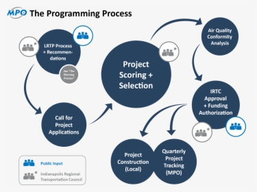 Programming Process Graphic - Indianapolis Mpo, HD Png Download, Transparent PNG