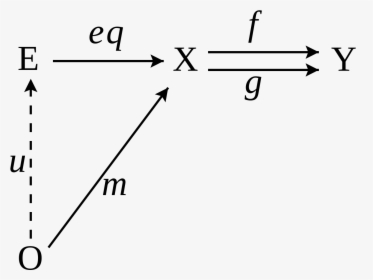 Equalizer Category Theory, HD Png Download, Transparent PNG