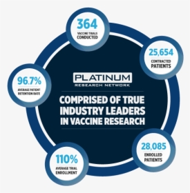 Platinum Research Network Vaccine Investigators - Circle, HD Png Download, Transparent PNG