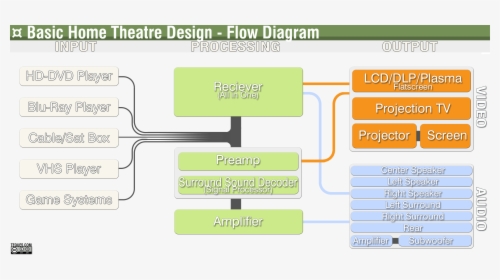 Home Theatre Flow Diagram - Flow Diagram Home Theater, HD Png Download, Transparent PNG