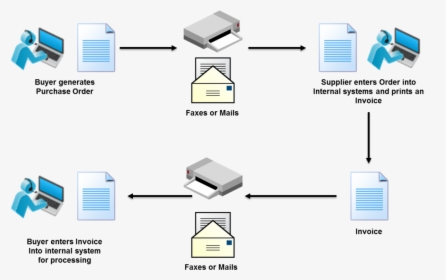Manual Edi Document Exchange - Electronic Data Interchange Process, HD Png Download, Transparent PNG