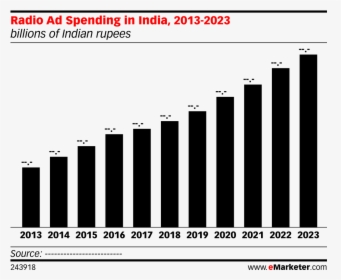 Ott Revenue In India, HD Png Download, Transparent PNG