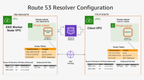 Route 53 Dns Resolver, HD Png Download, Transparent PNG