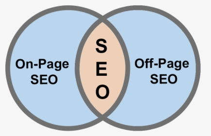 Seo-types - Type Of Seo On The Page And Off The Page, HD Png Download, Transparent PNG