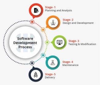 Software Development Process - Stage Of Software Development, HD Png Download, Transparent PNG