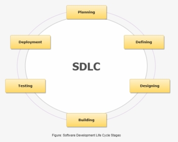 Phases Of Sdlc, HD Png Download, Transparent PNG