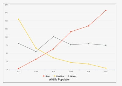 Wildlife Population - Line Chart Examples, HD Png Download, Transparent PNG
