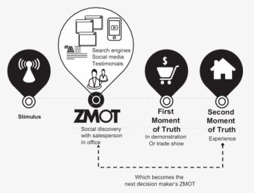 Zero Moment Of Truth Framework, HD Png Download, Transparent PNG